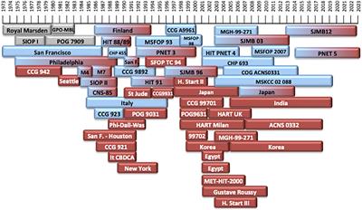 Questions and answers in the management of children with medulloblastoma over the time. How did we get here? A systematic review